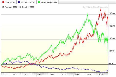 gold vs real estate chart